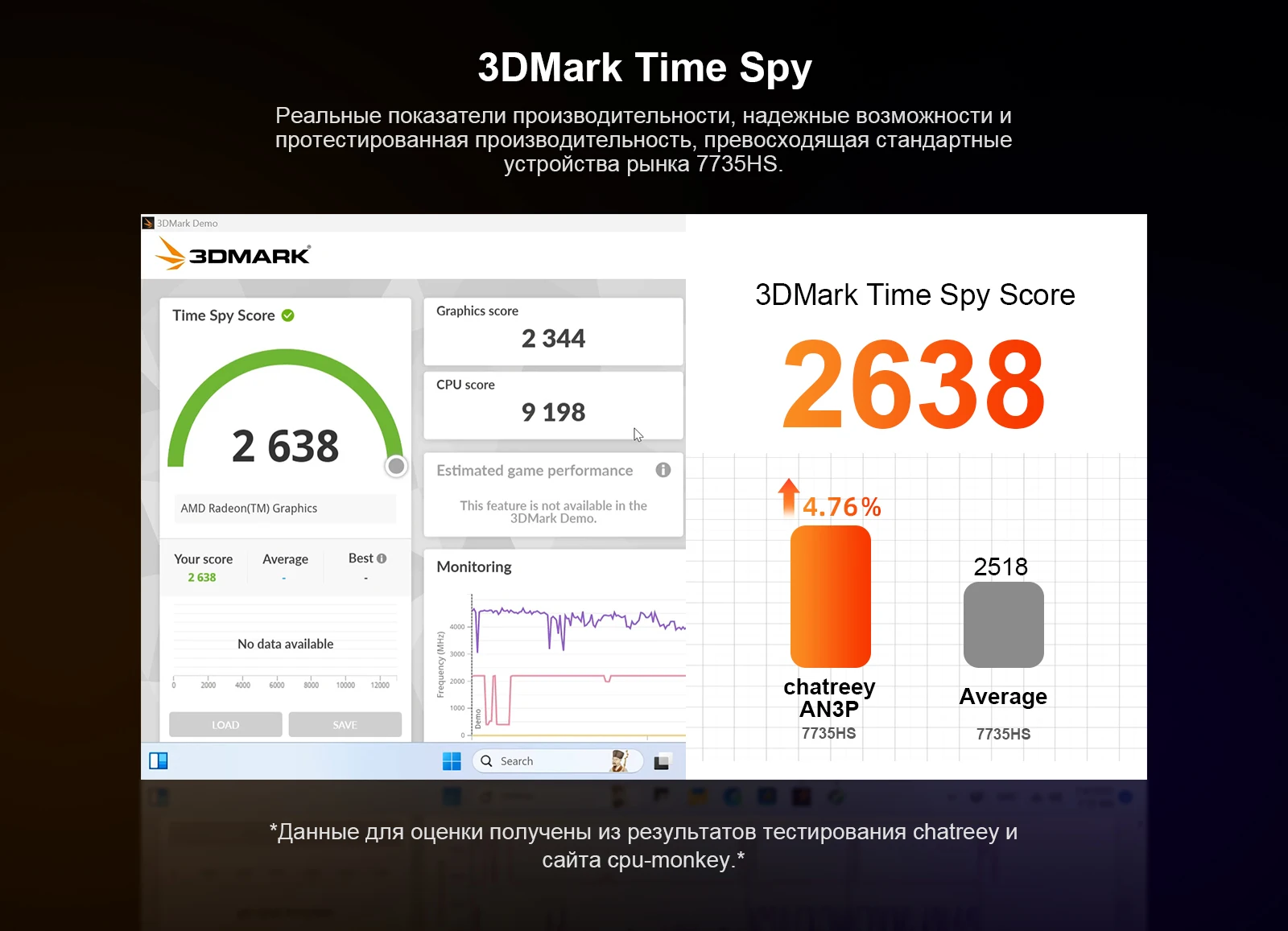 Chatreey AN3P поддерживает вывод изображения на три дисплея через TYPE-C + HDMI + DP с максимальным разрешением 4K при 60 Гц, расширяя ваше рабочее пространство и повышая эффективность работы.