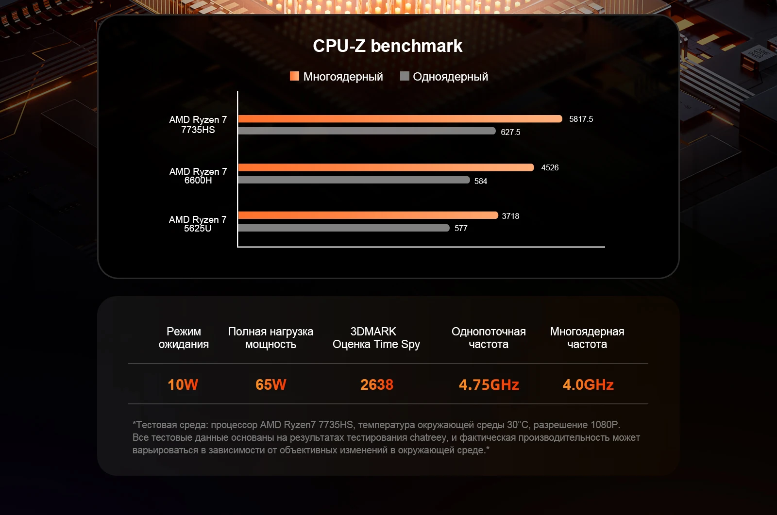 Мини-ПК Chatreey AN3P оснащен процессором AMD Ryzen 7 7735HS, который значительно превосходит AMD Ryzen 7 5800H по производительности.